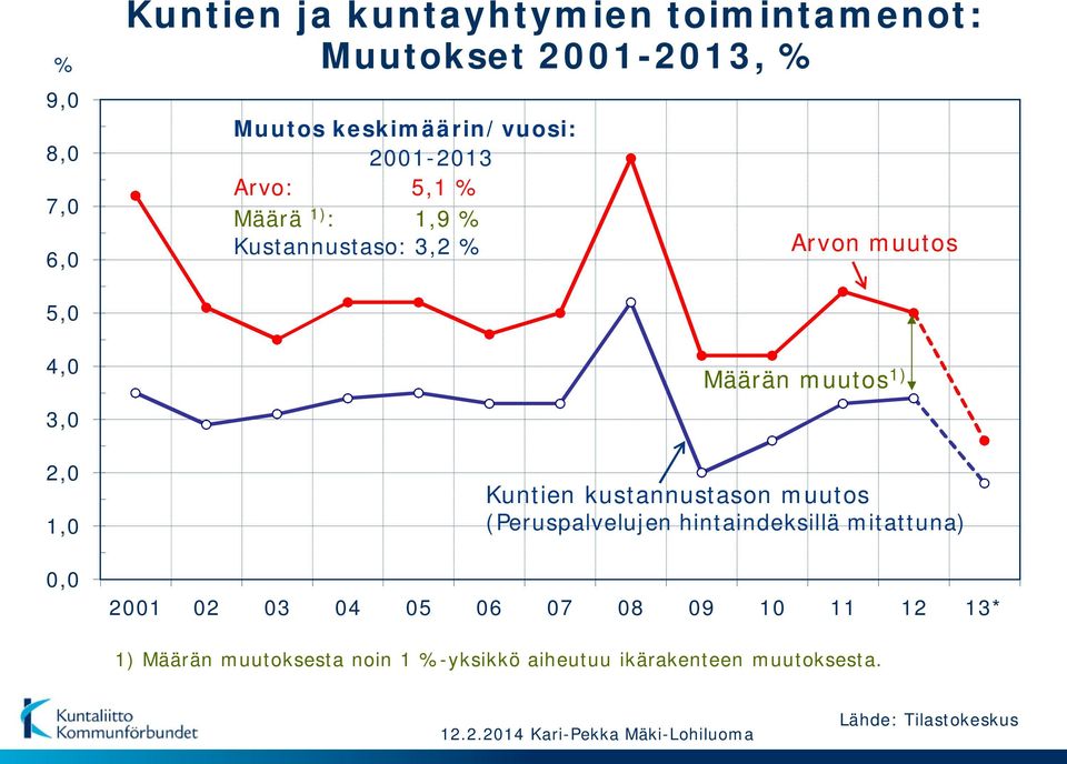 muutos 1) Kuntien kustannustason muutos (Peruspalvelujen hintaindeksillä mitattuna) 2001 02 03 04 05 06 07