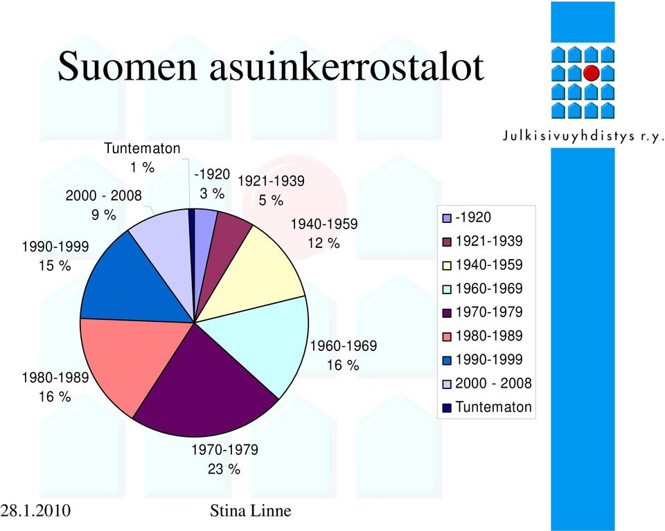 1940-1959 12 % 1960-1969 16 % -1920 1921-1939 1940-1959