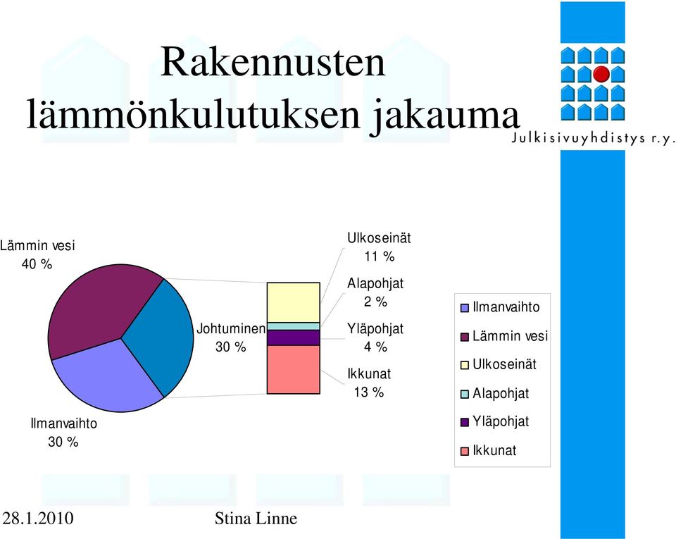 Yläpohjat 4 % Ikkunat 13 % Ilmanvaihto Lämmin vesi