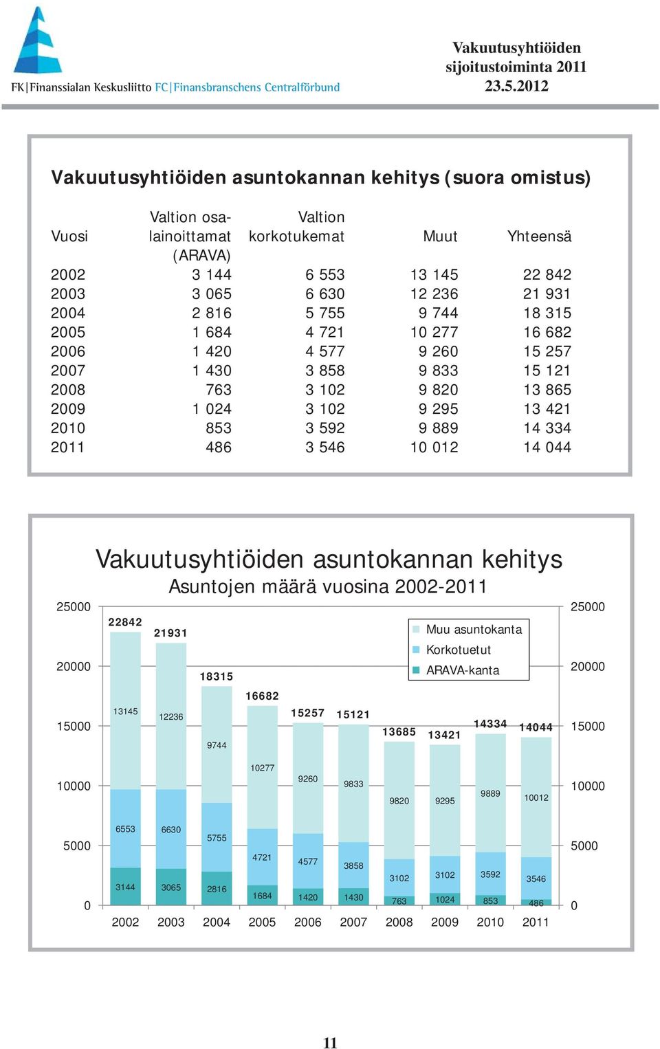 3 546 1 12 14 44 25 2 15 asuntokannan kehitys Asuntojen määrä vuosina 22-211 22842 13145 21931 12236 18315 9744 16682 15257 15121 Muu asuntokanta Korkotuetut ARAVA-kanta 13685 13421