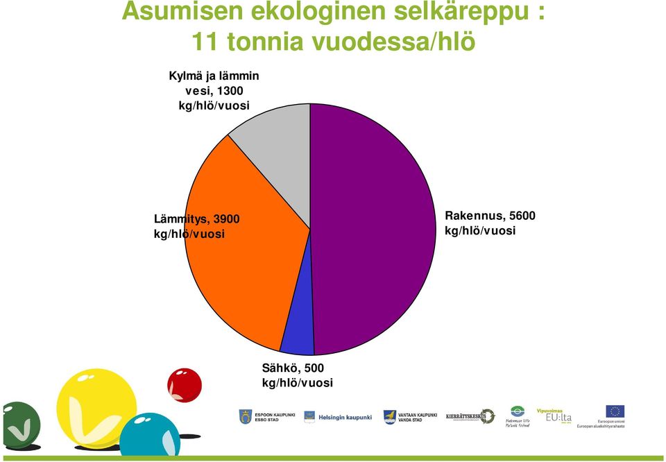 kg/hlö/vuosi Lämmitys, 3900 kg/hlö/vuosi