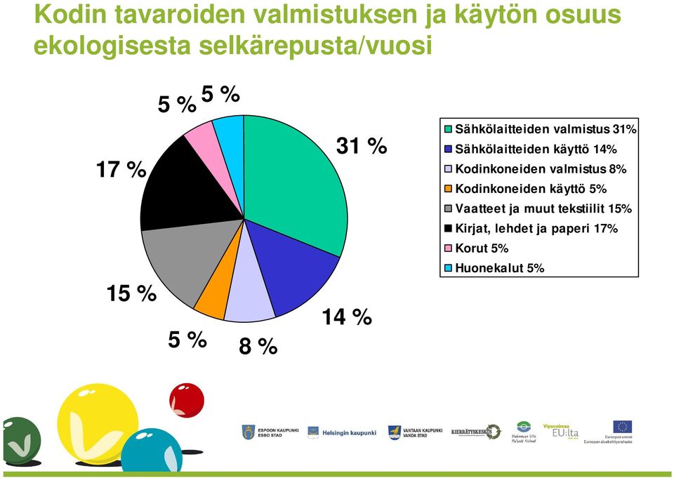 Sähkölaitteiden käyttö 14% Kodinkoneiden valmistus 8% Kodinkoneiden käyttö