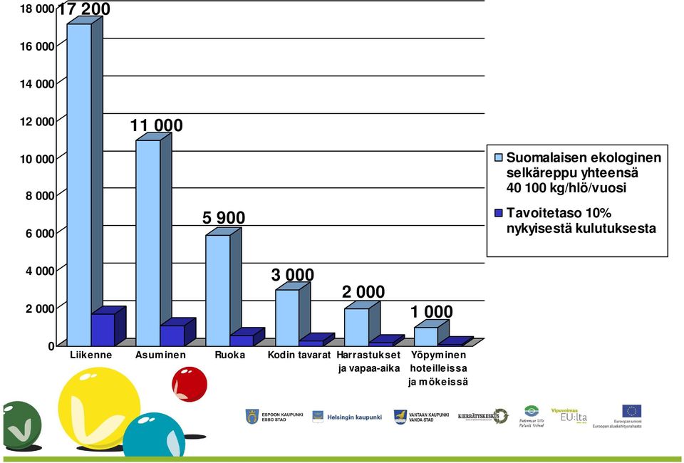 10% nykyisestä kulutuksesta 4 000 2 000 3 000 2 000 1 000 0 Liikenne