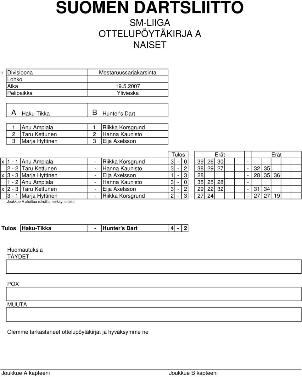 Kaunisto 3-2 38 29 27-32 35 x 3-3 Marja Hyttinen - Eija xelsson 1-3 28-28 35 36 1-2 nu mpiala - Hanna Kaunisto 3-0 35 25 28 - x 2-3 Taru