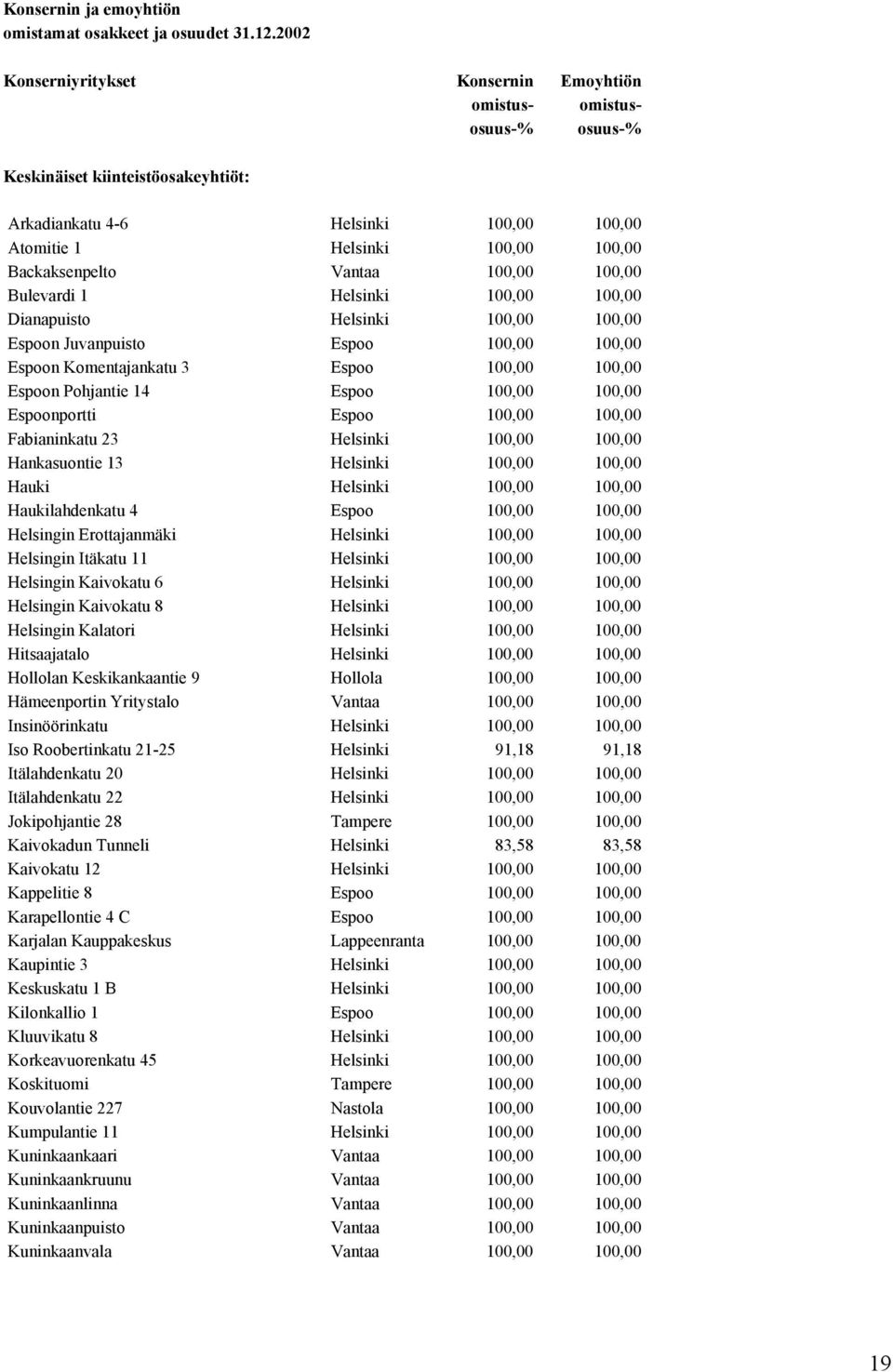 Vantaa 100,00 100,00 Bulevardi 1 Helsinki 100,00 100,00 Dianapuisto Helsinki 100,00 100,00 Espoon Juvanpuisto Espoo 100,00 100,00 Espoon Komentajankatu 3 Espoo 100,00 100,00 Espoon Pohjantie 14 Espoo