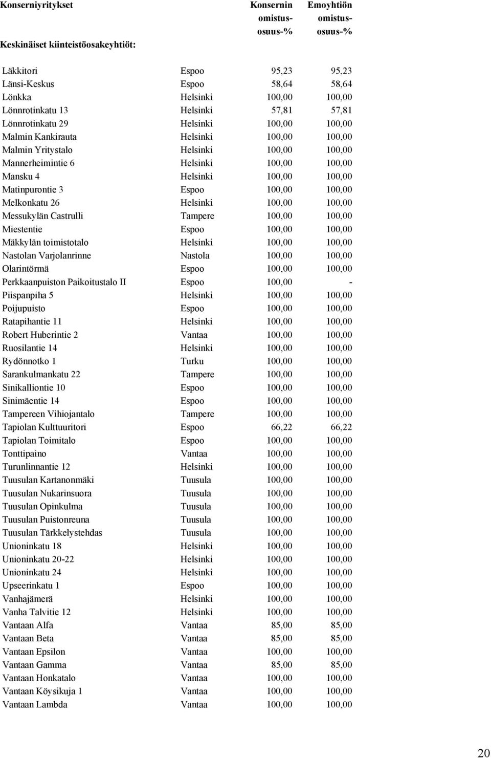 100,00 Mansku 4 Helsinki 100,00 100,00 Matinpurontie 3 Espoo 100,00 100,00 Melkonkatu 26 Helsinki 100,00 100,00 Messukylän Castrulli Tampere 100,00 100,00 Miestentie Espoo 100,00 100,00 Mäkkylän