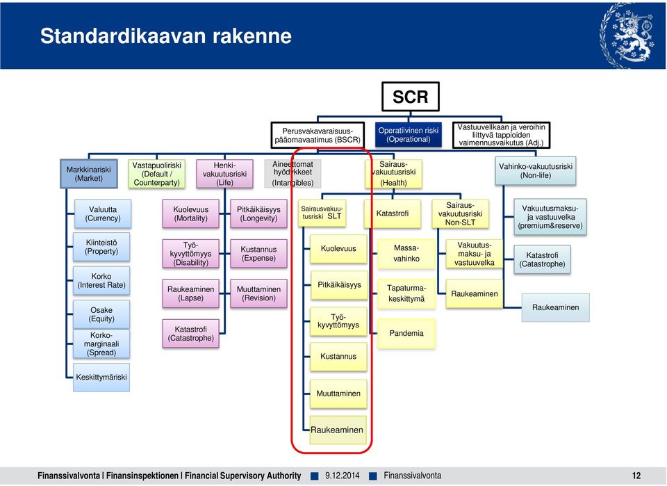 Valuutta (Currency) Kuolevuus (Mortality) Pitkäikäisyys (Longevity) Sairausvakuutusriski SLT Katastrofi Sairausvakuutusriski Non-SLT Vakuutusmaksuja vastuuvelka (premium&reserve) Kiinteistö