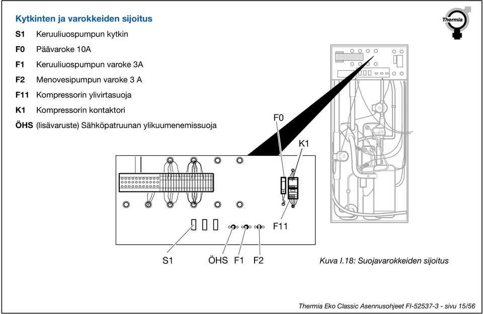 Kompressorin kontaktori ÖHS (lisävaruste) Sähköpatruunan ylikuumenemissuoja F0 K1 F11 S1