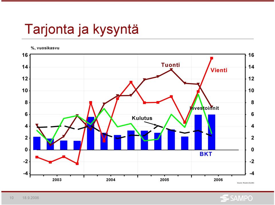 Vienti 1 1 1 1 1 8 Kulutus