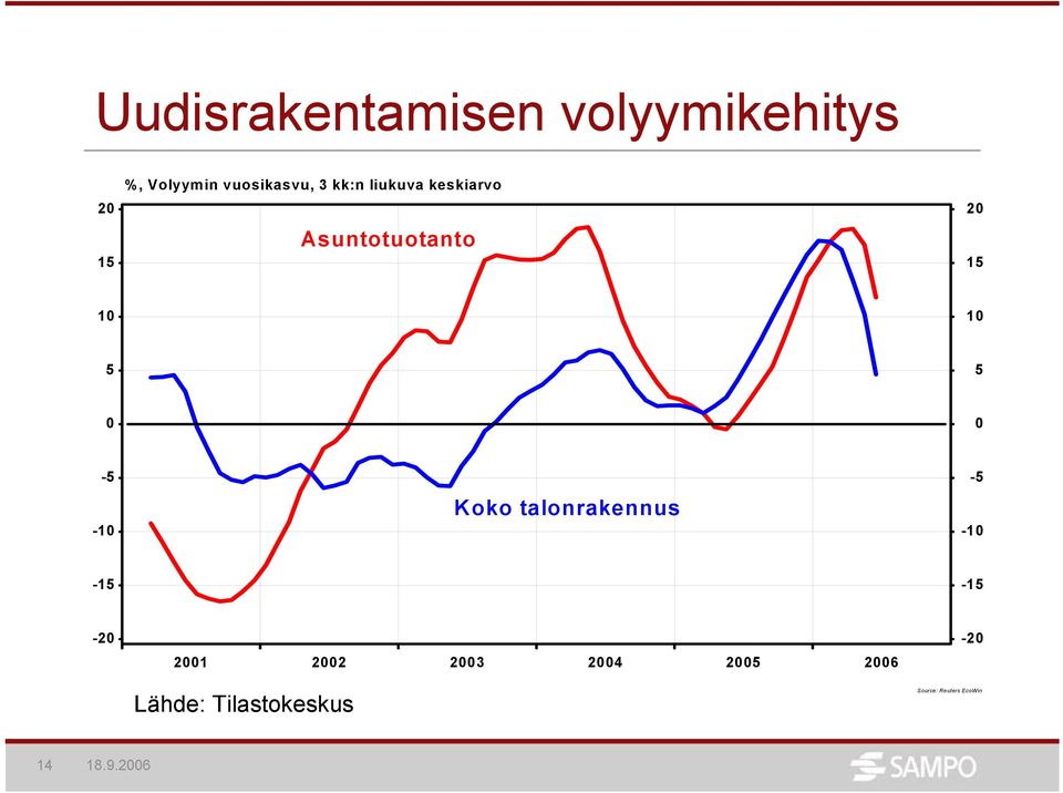 keskiarvo Asuntotuotanto 1 1 1 - -1 Koko