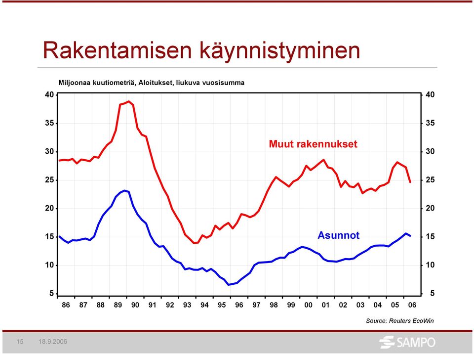 vuosisumma 3 3 3 Muut rakennukset 3 1