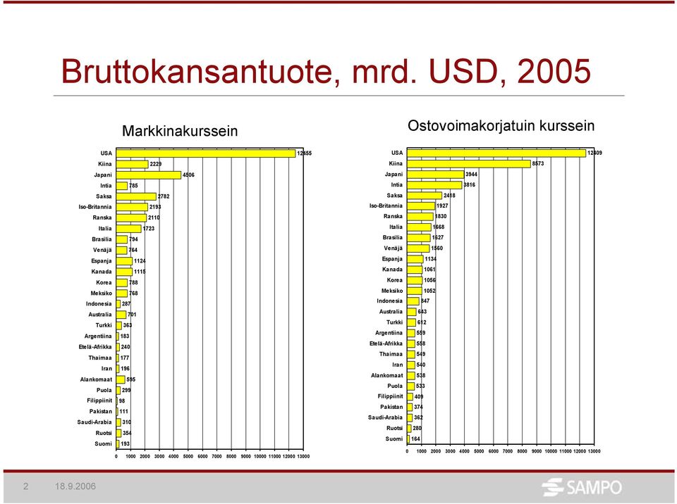 Australia 71 Turkki 33 Argentiina 183 Etelä-Afrikka Thaimaa 177 Iran 19 Alankomaat 9 Puola 99 Filippiinit 98 Pakistan 111 Saudi-Arabia 31 Ruotsi 3 Suomi 193 1 3 7 8 9 1 11 1 13