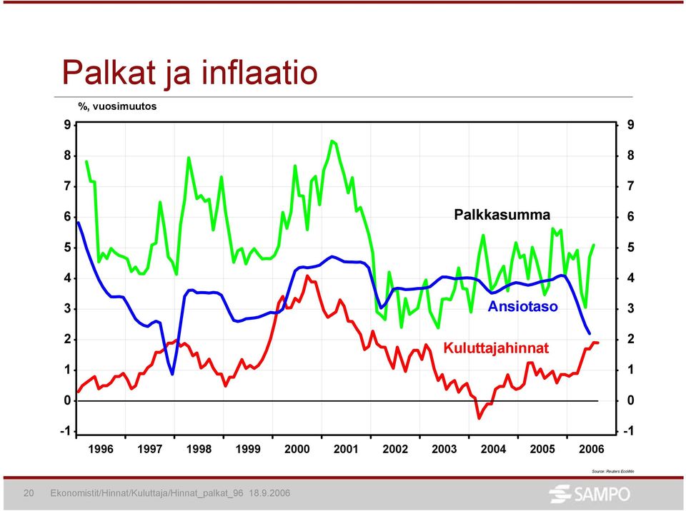 Kuluttajahinnat 9 8 7 3 1-1 199 1997 1998
