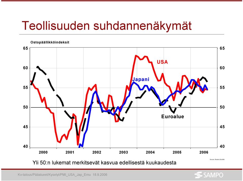 Yli :n lukemat merkitsevät kasvua edellisestä
