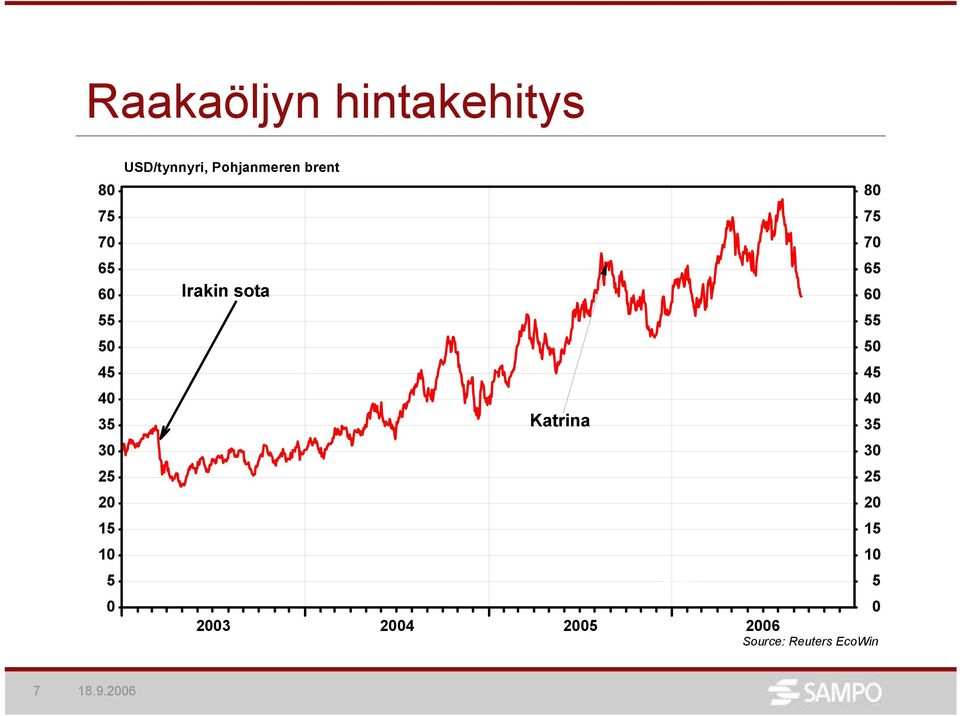 sota Katrina Terrori-isku OPEC:n