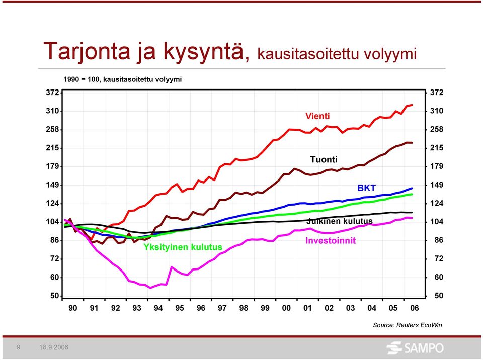 1 179 19 BKT 19 1 1 1 Julkinen kulutus 1 8 7 Yksityinen