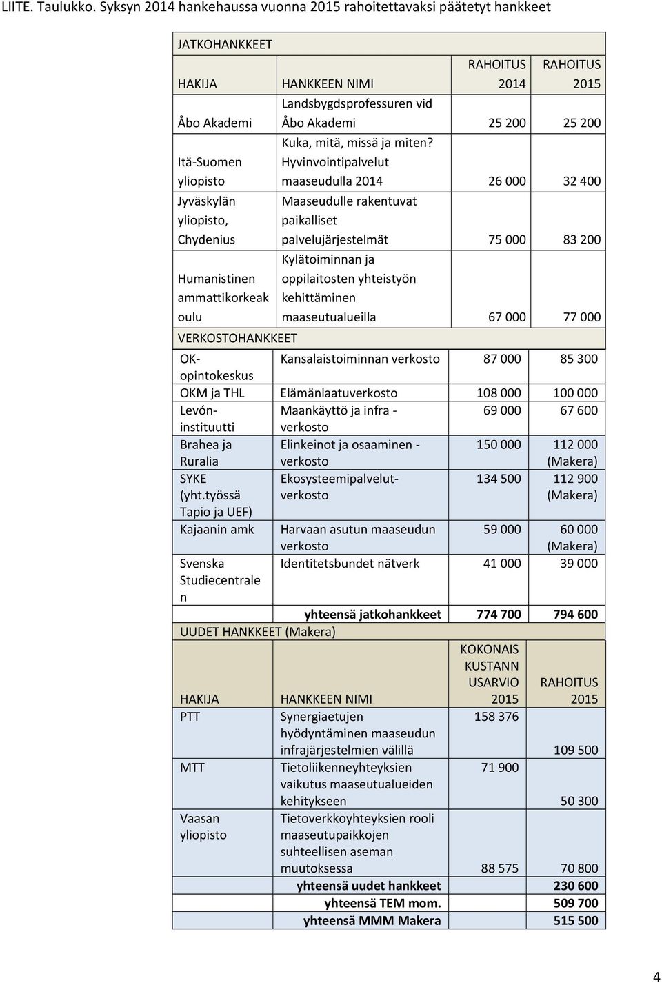 VERKOSTOHANKKEET HANKKEEN NIMI 2014 Landsbygdsprofessuren vid Åbo Akademi 25 200 25 200 Kuka, mitä, missä ja miten?