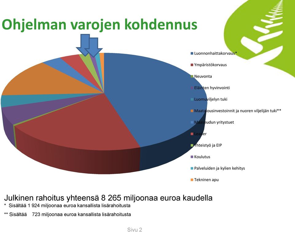 Palveluiden ja kylien kehitys Tekninen apu Julkinen rahoitus yhteensä 8 65 miljoonaa euroa kaudella *