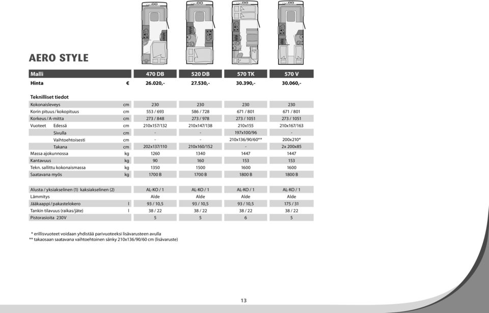 Edessä cm 210x157/132 210x147/138 210x155 210x167/163 Sivulla cm - - 197x100/96 - Vaihtoehtoisesti cm - - 210x136/90/60** 200x210* Takana cm 202x137/110 210x160/152-2x 200x85 Massa ajokunnossa kg