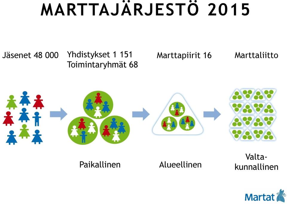 68 Marttapiirit 16 Marttaliitto