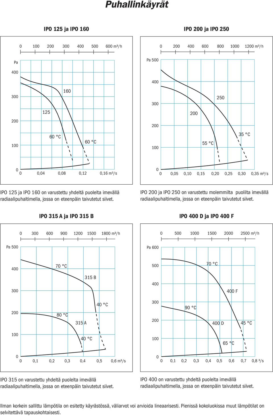 7 C 5 7 C 315 B F 8 C 315 A 4 C 9 C D 45 C 1 4 C 1 65 C,1,2,3,4,5,6 m³/s,1,2,3,4,5,6,7,8 ³/s IPO 315 on varustettu yhdeltä puolelta imevällä IPO on varustettu yhdeltä