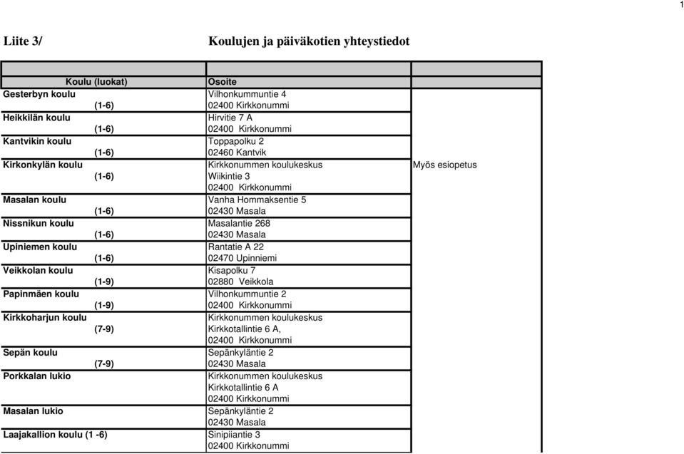 Masalantie 268 (1-6) 02430 Masala Upiniemen koulu Rantatie A 22 (1-6) 02470 Upinniemi Veikkolan koulu Kisapolku 7 (1-9) 02880 Veikkola Papinmäen koulu Vilhonkummuntie 2 (1-9) 02400 Kirkkonummi