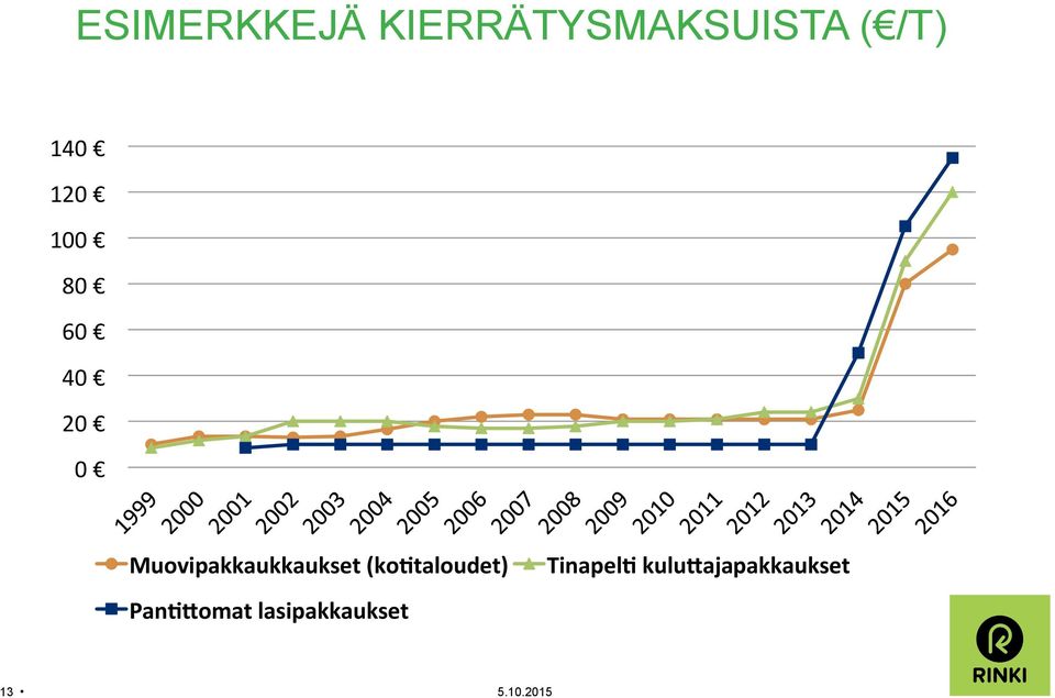 Muovipakkaukkaukset (ko.taloudet) Pan.