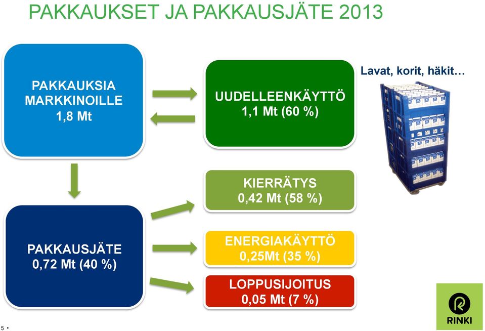 häkit KIERRÄTYS 0,42 Mt (58 %) PAKKAUSJÄTE 0,72 Mt (40