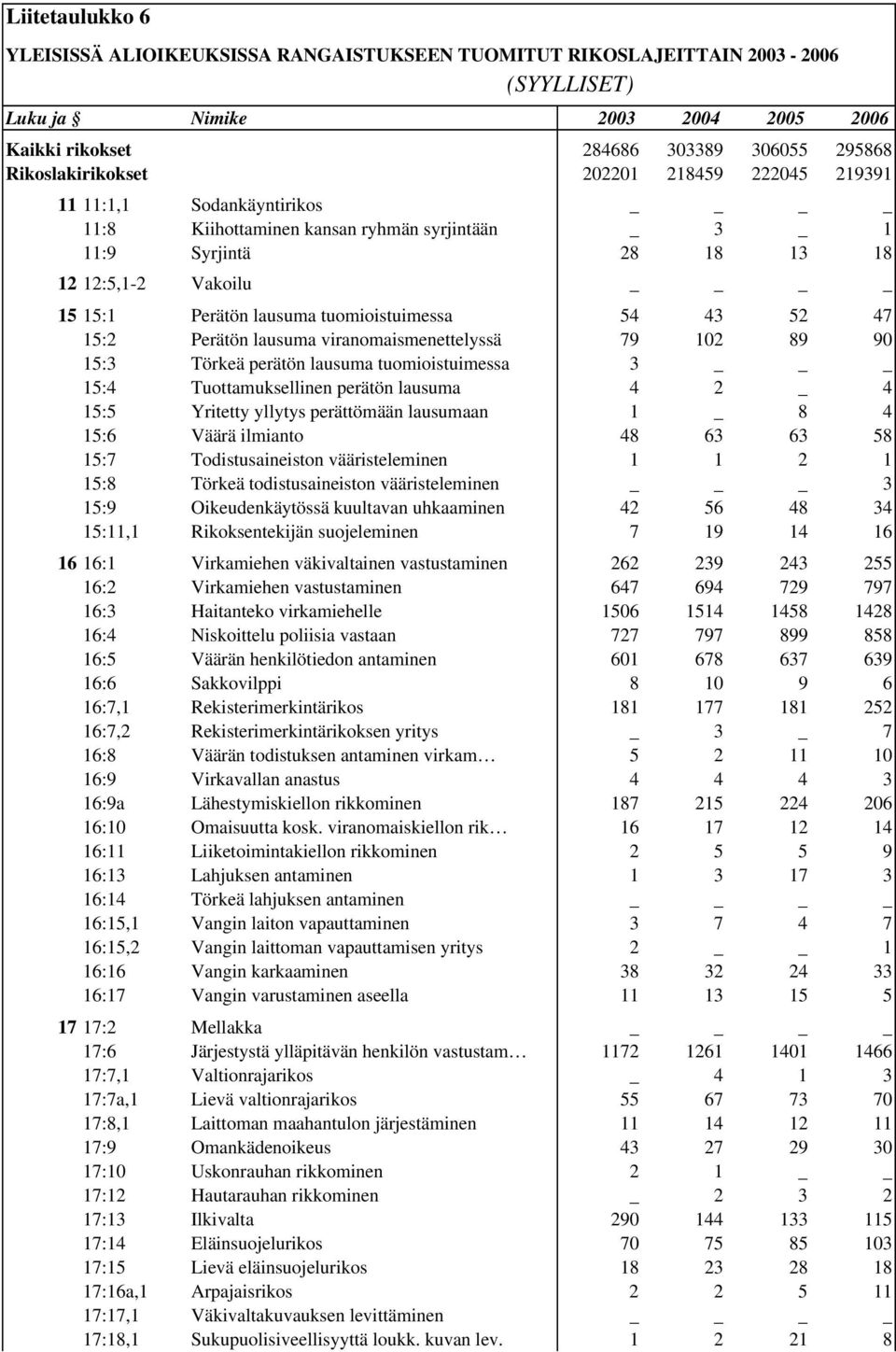 52 47 15:2 Perätön lausuma viranomaismenettelyssä 79 102 89 90 15:3 Törkeä perätön lausuma tuomioistuimessa 3 _ 15:4 Tuottamuksellinen perätön lausuma 4 2 _ 4 15:5 Yritetty yllytys perättömään