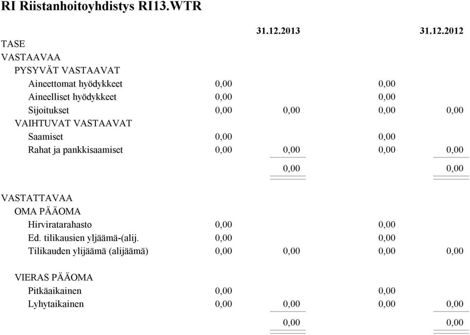 hyödykkeet Sijoitukset VAIHTUVAT VASTAAVAT Saamiset Rahat ja pankkisaamiset 31.