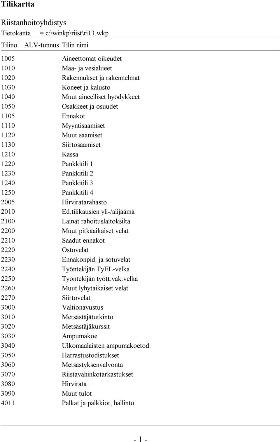 tilikausien yli-/alijäämä 2100 Lainat rahoituslaitoksilta 2200 Muut pitkäaikaiset velat 2210 Saadut ennakot 2220 Ostovelat 2230 Ennakonpid.