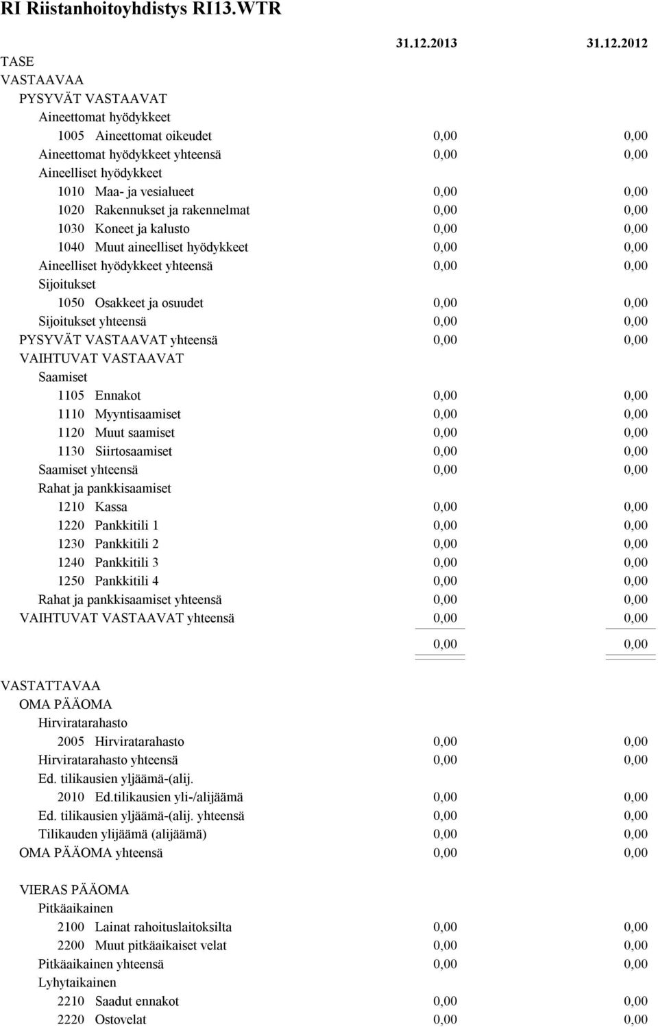 1030 Koneet ja kalusto 1040 Muut aineelliset hyödykkeet Aineelliset hyödykkeet yhteensä Sijoitukset 1050 Osakkeet ja osuudet Sijoitukset yhteensä PYSYVÄT VASTAAVAT yhteensä VAIHTUVAT VASTAAVAT