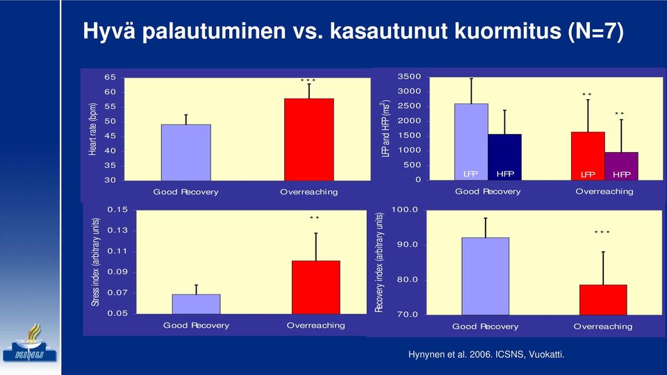 1500 1000 ** ** 35 30 Good Recovery Overreaching 500 0 LFP HFP Good Recovery LFP HFP Overreaching Stress