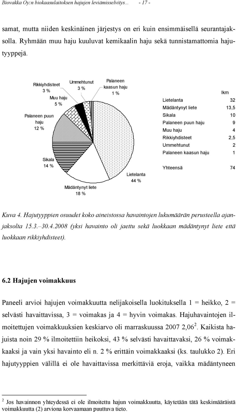 Ummehtunut Palaneen Rikkiyhdisteet 3 % kaasun haju 3 % 1 % lkm Muu haju Lietelanta 32 5 % Mädäntynyt liete 13,5 Palaneen puun haju 12 % Sikala 14 % Mädäntynyt liete 18 % Lietelanta 44 % Sikala 10