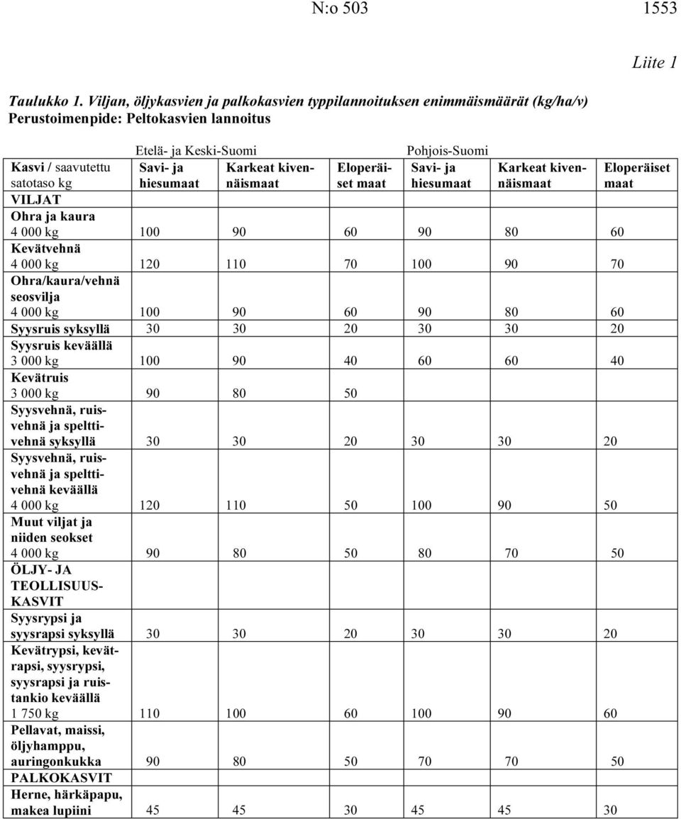 Karkeat kivennäis Karkeat kivennäis VILJAT Ohra ja kaura 4 000 kg 90 90 Kevätvehnä 4 000 kg 1 110 90 Ohra/kaura/vehnä seosvilja 4 000 kg 90 90 Syysruis syksyllä Syysruis keväällä 3 000 kg 90