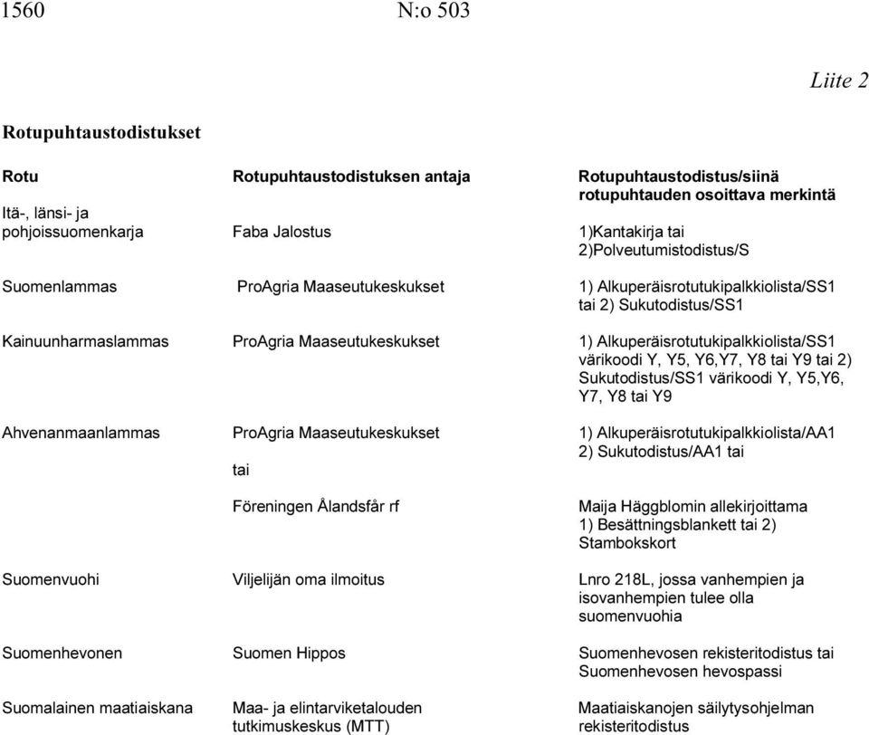 Alkuperäisrotutukipalkkiolista/SS1 värikoodi Y, Y5, Y6,Y7, Y8 tai Y9 tai 2) Sukutodistus/SS1 värikoodi Y, Y5,Y6, Y7, Y8 tai Y9 Ahvenanmaanlammas ProAgria Maaseutukeskukset 1)