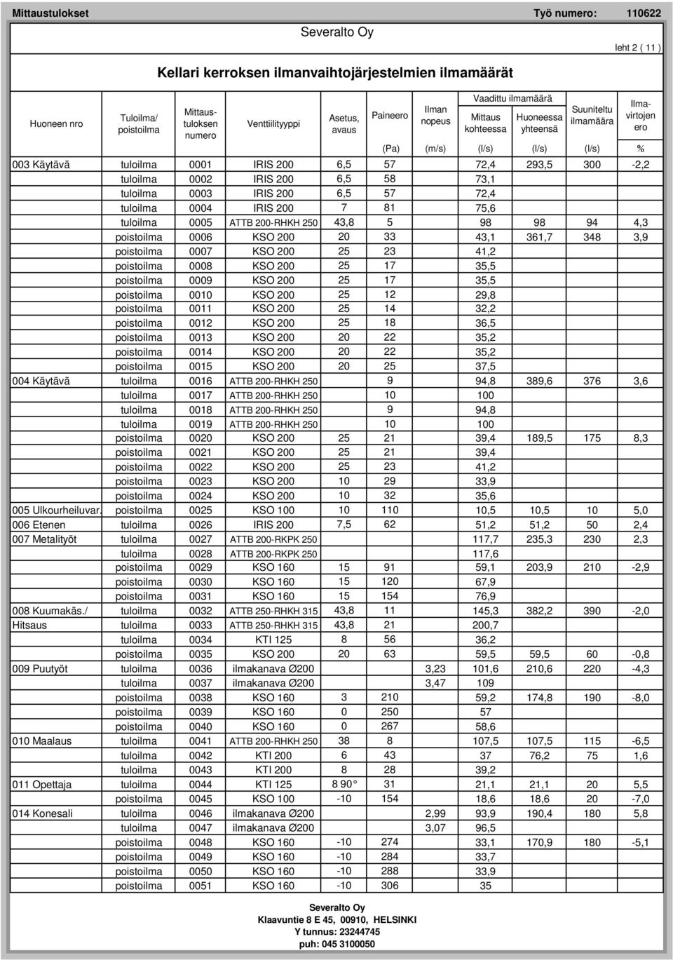 0009 KSO 200 25 17 35,5 0010 KSO 200 25 12 29,8 0011 KSO 200 25 14 32,2 0012 KSO 200 25 18 36,5 0013 KSO 200 20 22 35,2 0014 KSO 200 20 22 35,2 0015 KSO 200 20 25 37,5 004 Käytävä tuloilma 0016 ATTB