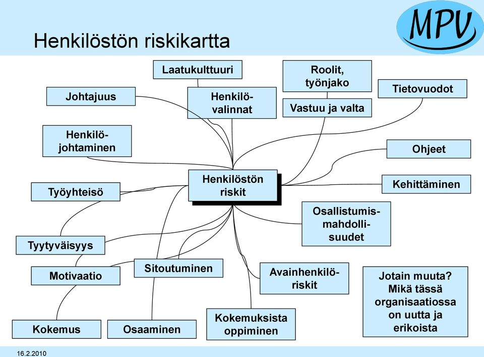 Kehittäminen Tyytyväisyys Osallistumismahdollisuudet Motivaatio Kokemus Sitoutuminen