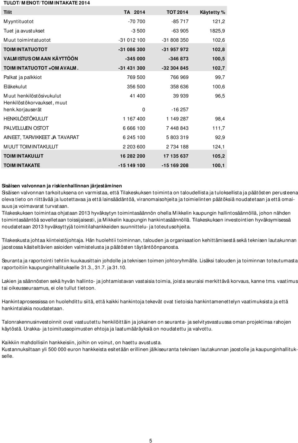 -31 431 300-32 304 845 102,7 Palkat ja palkkiot 769 500 766 969 99,7 Eläkekulut 356 500 358 636 100,6 Muut henkilöstösivukulut 41 400 39 939 96,5 Henkilöstökorvaukset, muut henk.