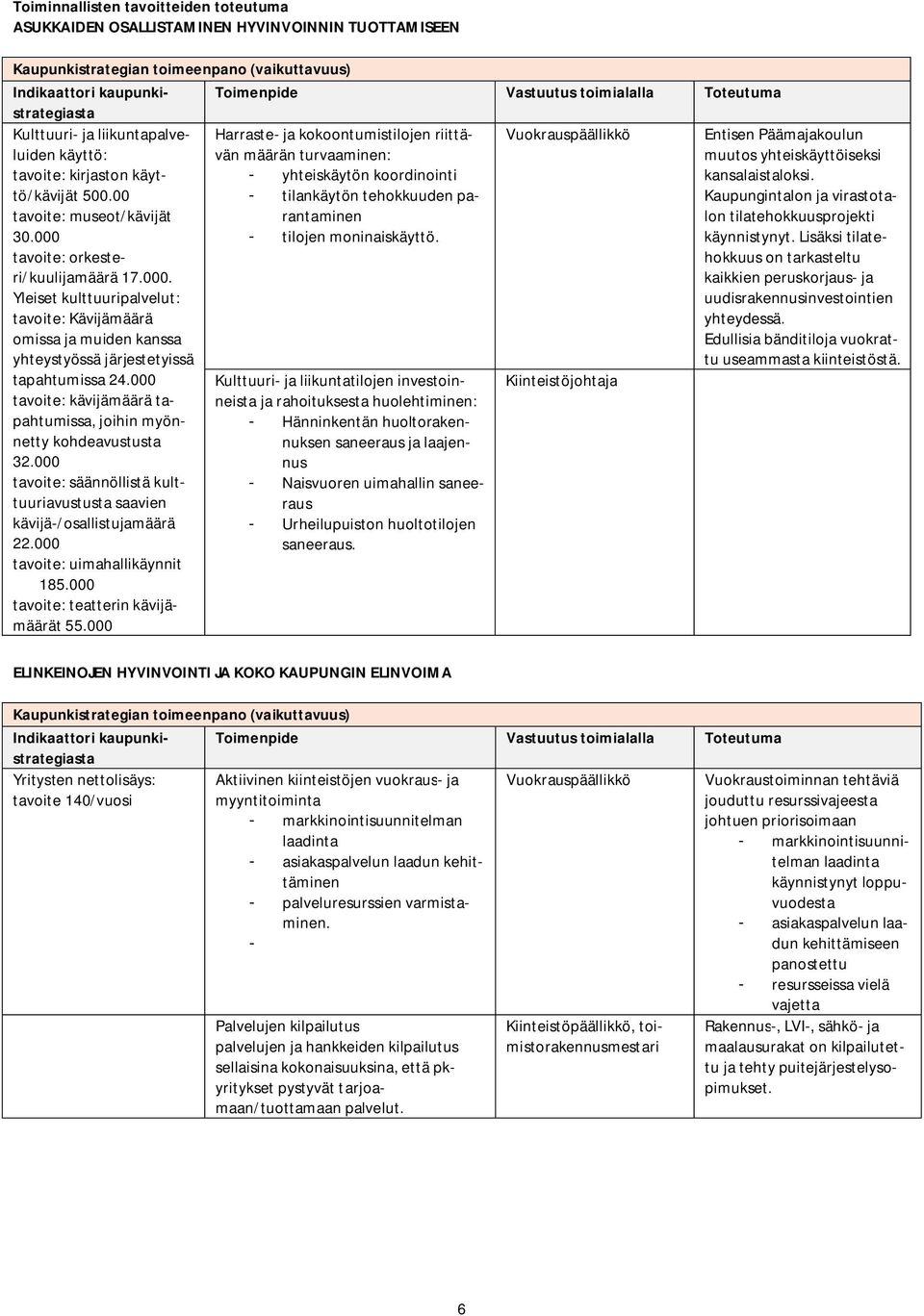 tavoite: kirjaston käyttö/kävijät - yhteiskäytön koordinointi kansalaistaloksi. 500.