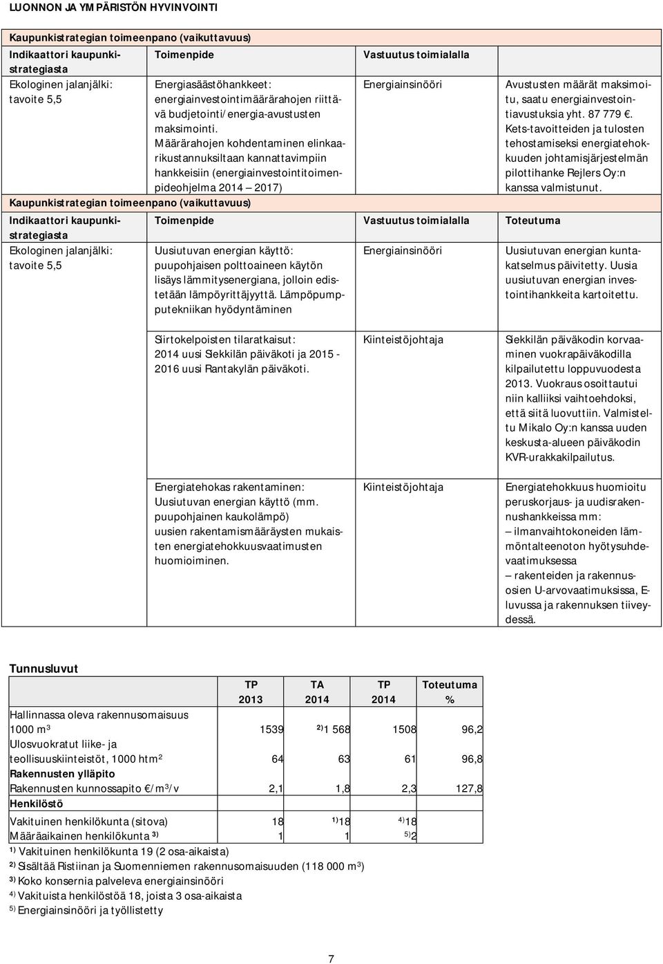 Määrärahojen kohdentaminen elinkaarikustannuksiltaan kannattavimpiin hankkeisiin (energiainvestointitoimenpideohjelma 2014 2017) Kaupunkistrategian toimeenpano (vaikuttavuus) Indikaattori
