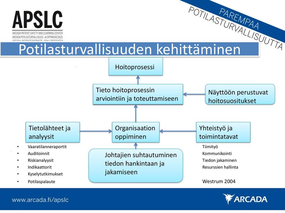 Vaaratilanneraportit Tiimityö Auditoinnit Johtajien suhtautuminen Kommunikointi Riskianalyysit Tiedon