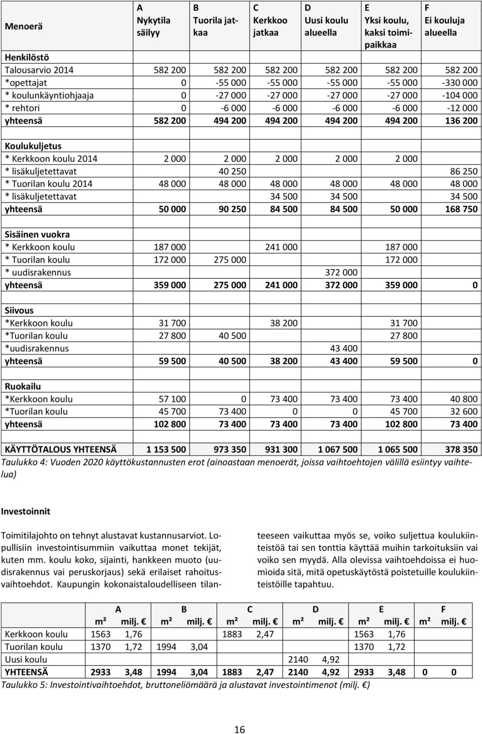200 494 200 494 200 136 200 Koulukuljetus * Kerkkoon koulu 2014 2 000 2 000 2 000 2 000 2 000 * lisäkuljetettavat 40 250 86 250 * Tuorilan koulu 2014 48 000 48 000 48 000 48 000 48 000 48 000 *