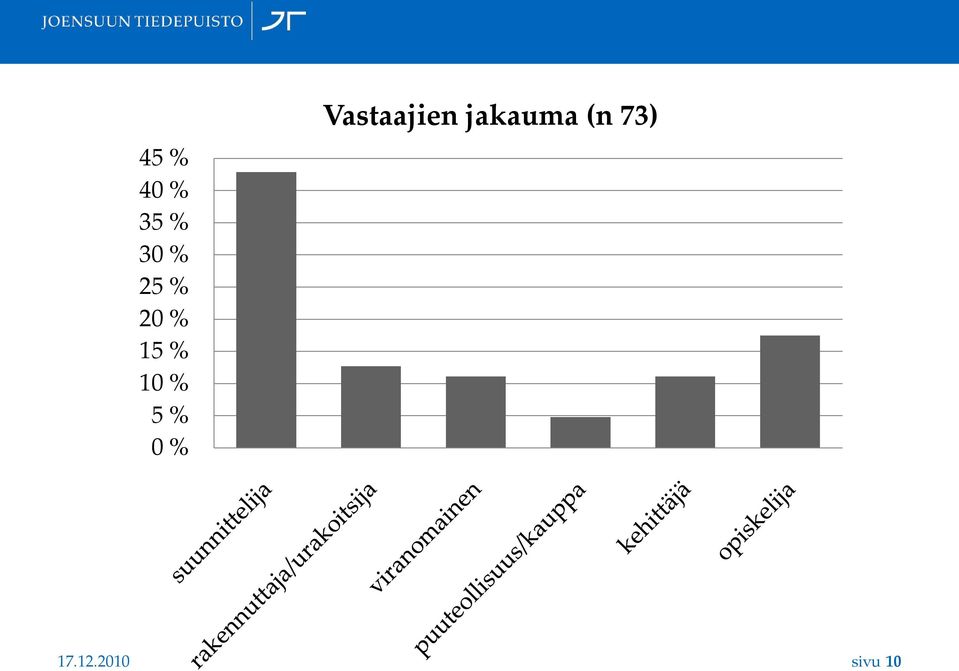 % Vastaajien jakauma