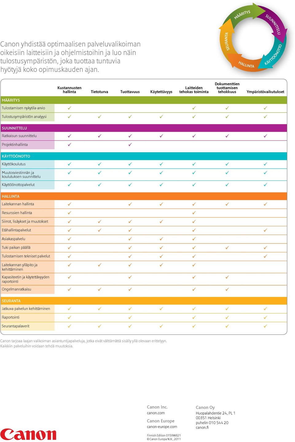 Tulostamisen nykytila-arvio Tulostusympäristön analyysi SUUNNITTELU Ratkaisun suunnittelu Projektinhallinta KÄYTTÖÖNOTTO Käyttökoulutus Muutosviestinnän ja koulutuksen suunnittelu