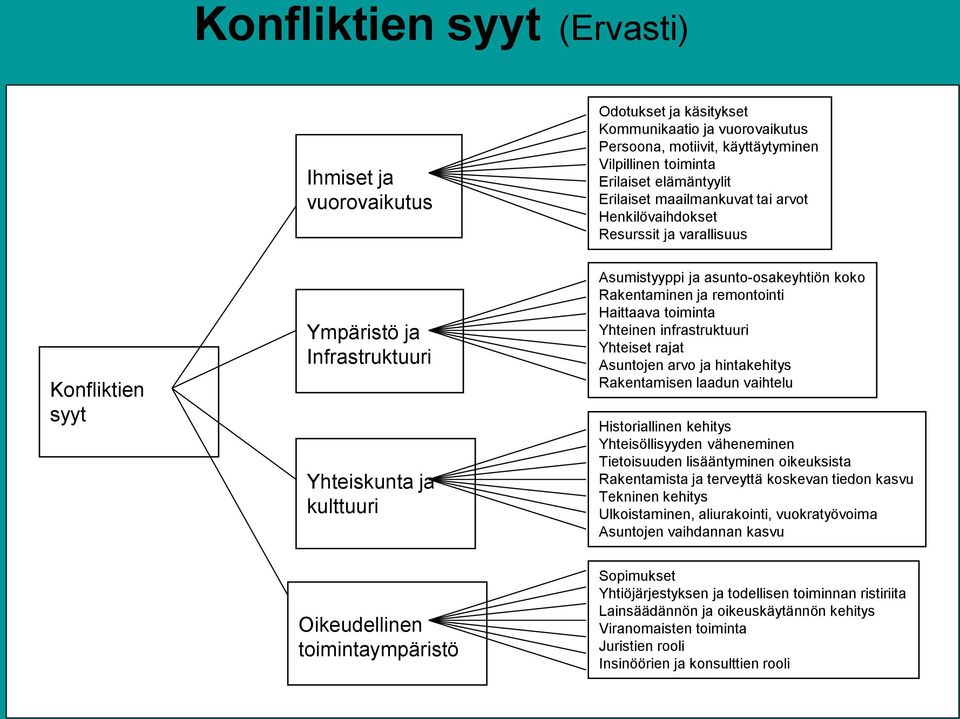 remontointi Haittaava toiminta Yhteinen infrastruktuuri Yhteiset rajat Asuntojen arvo ja hintakehitys Rakentamisen laadun vaihtelu Historiallinen kehitys Yhteisöllisyyden väheneminen Tietoisuuden