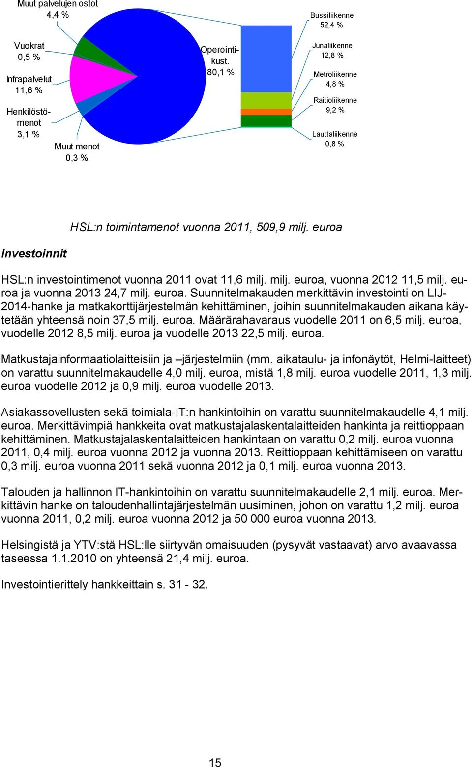 euroa Investoinnit HSL:n investointimenot vuonna 2011 ovat 11,6 milj. milj. euroa,