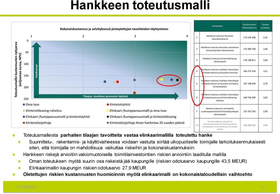 3 Hankkeen toteutus kiinteistöleasingrahoituksella 178 190 811 2,60 150 4 Hankkeen toteutus sisältäen toteuttajan elinkaarivastuun ja Kouvolan oma tase 166 275 524 3,51 200 5 Hankkeen toteutus