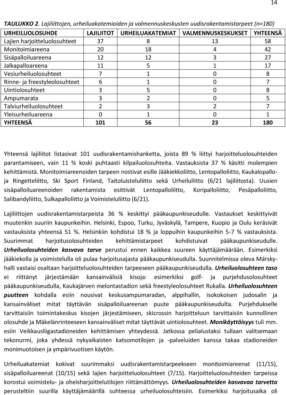 Monitoimiareena 20 18 4 42 Sisäpalloiluareena 12 12 3 27 Jalkapalloareena 11 5 1 17 Vesiurheiluolosuhteet 7 1 0 8 Rinne- ja freestyleolosuhteet 6 1 0 7 Uintiolosuhteet 3 5 0 8 Ampumarata 3 2 0 5