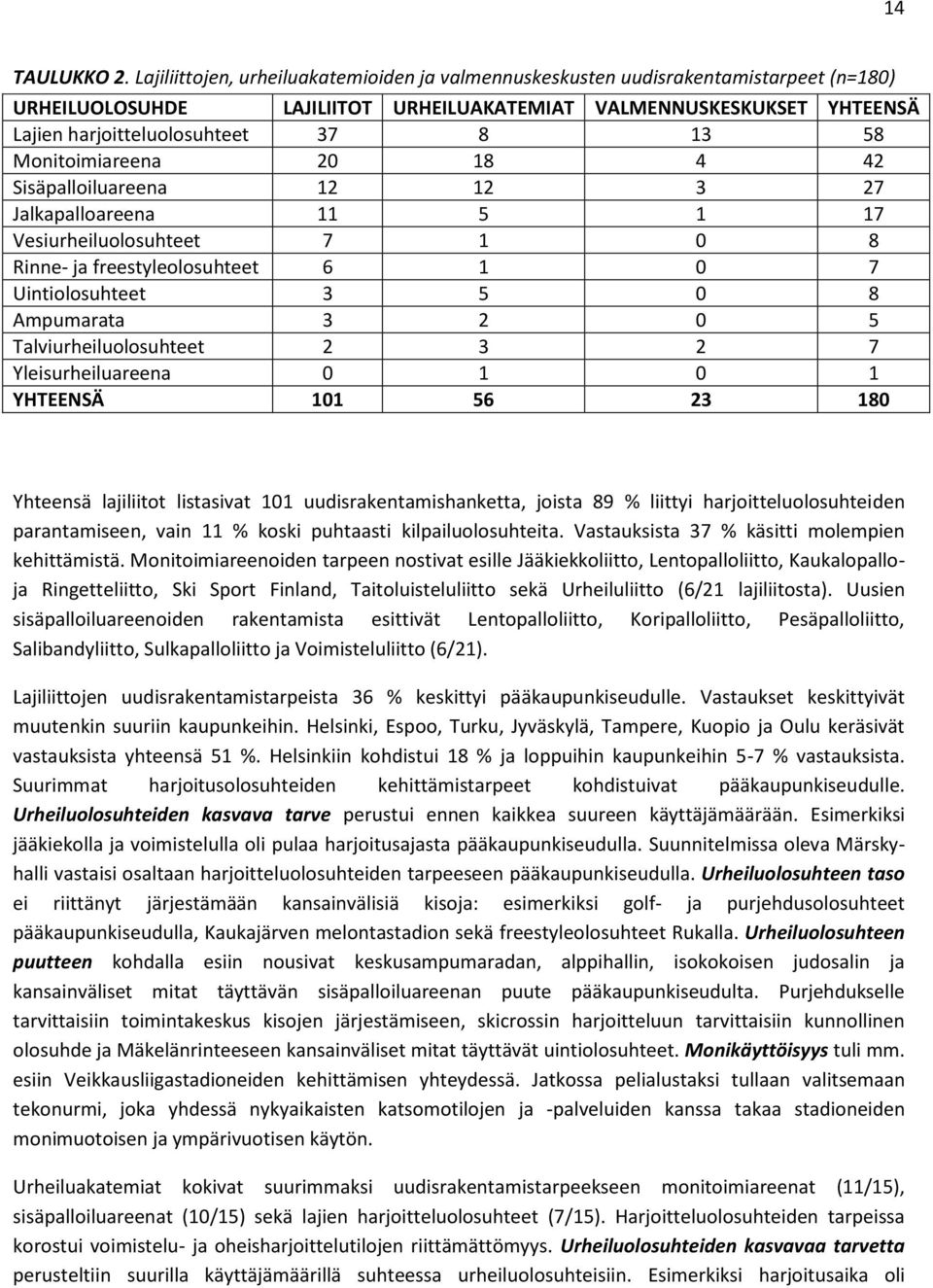 Monitoimiareena 20 18 4 42 Sisäpalloiluareena 12 12 3 27 Jalkapalloareena 11 5 1 17 Vesiurheiluolosuhteet 7 1 0 8 Rinne- ja freestyleolosuhteet 6 1 0 7 Uintiolosuhteet 3 5 0 8 Ampumarata 3 2 0 5